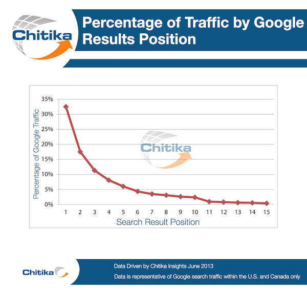 Percentage of Google clicks by position